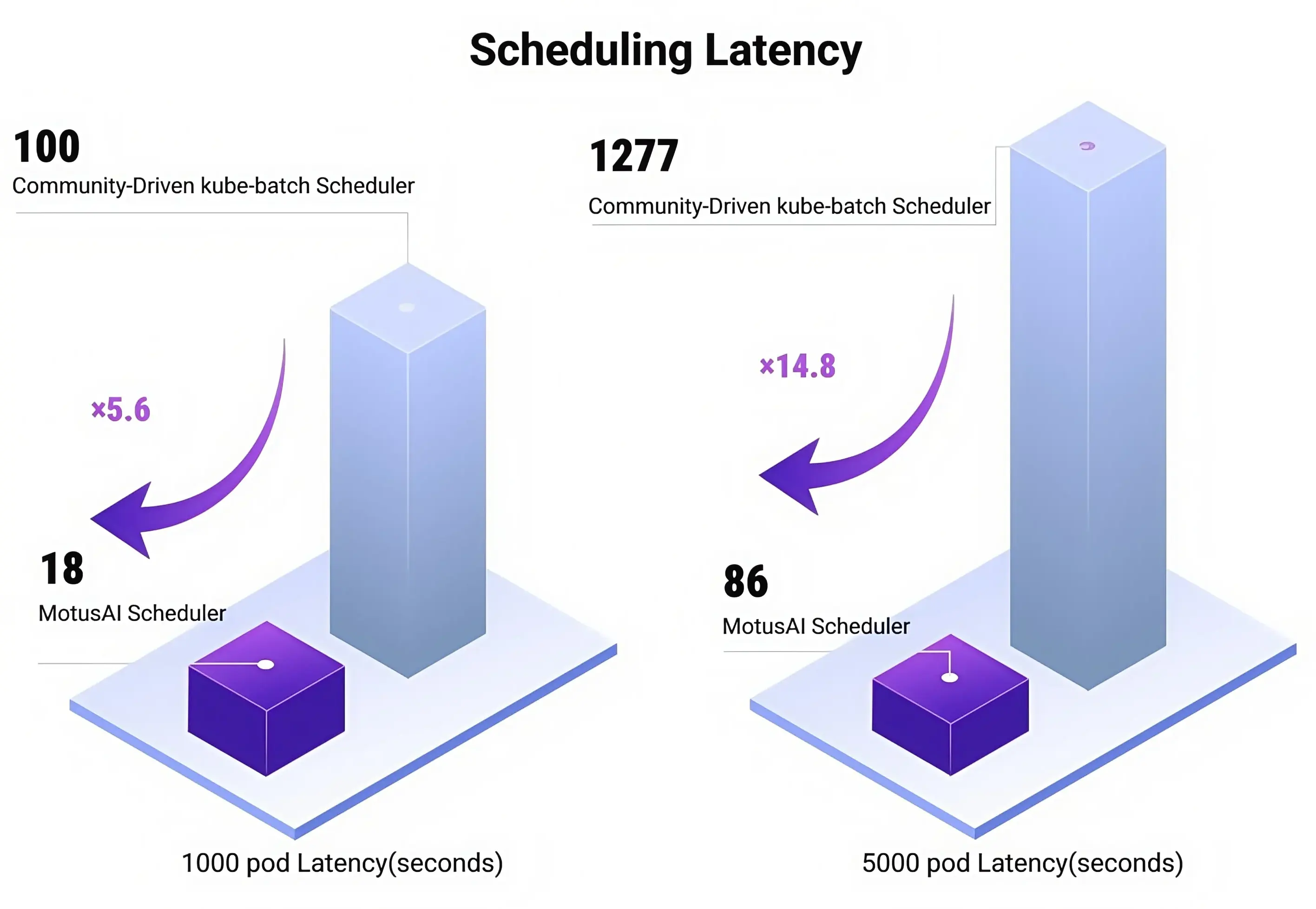 MotusAI Batch Scheduling Latency Reduced By 14×