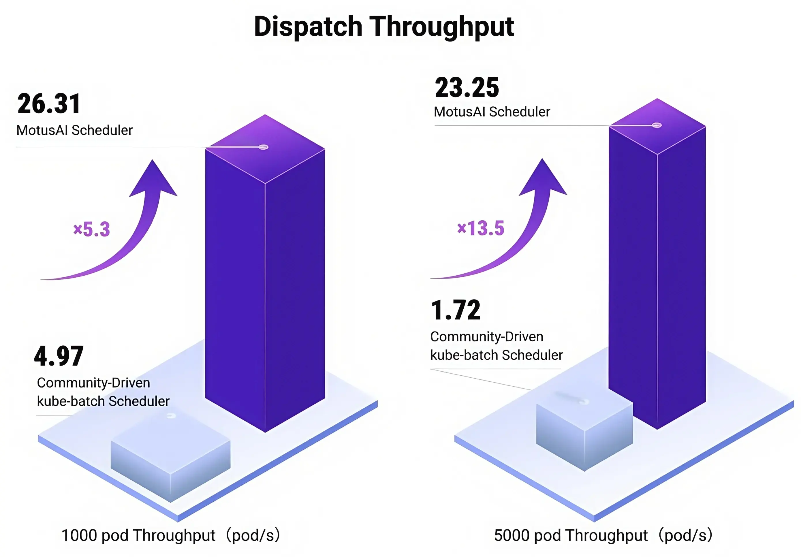 MotusAI High-Concurrency Task Throughput By 13×