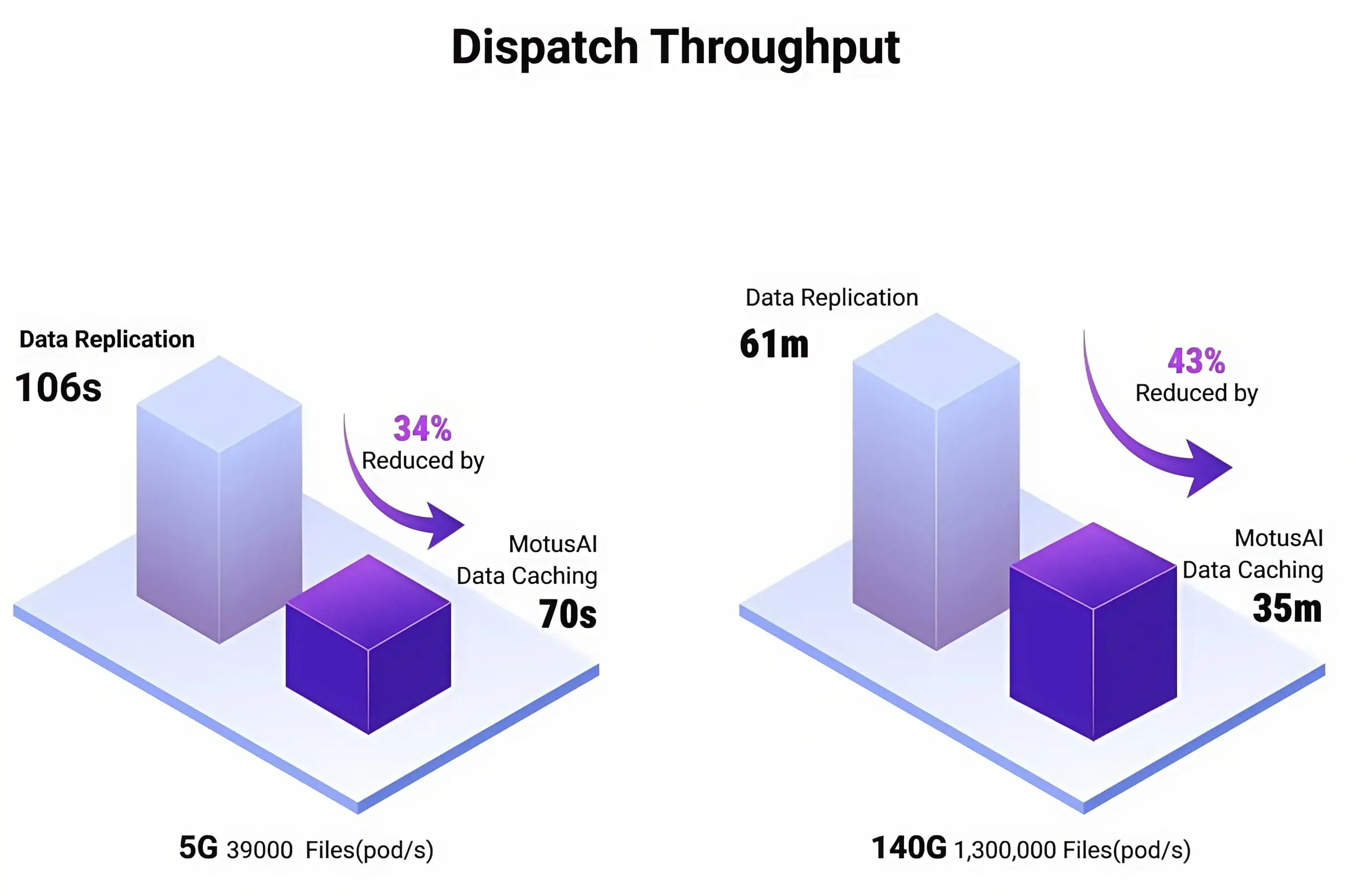 MotusAI Data Transfer Acceleration By 43%