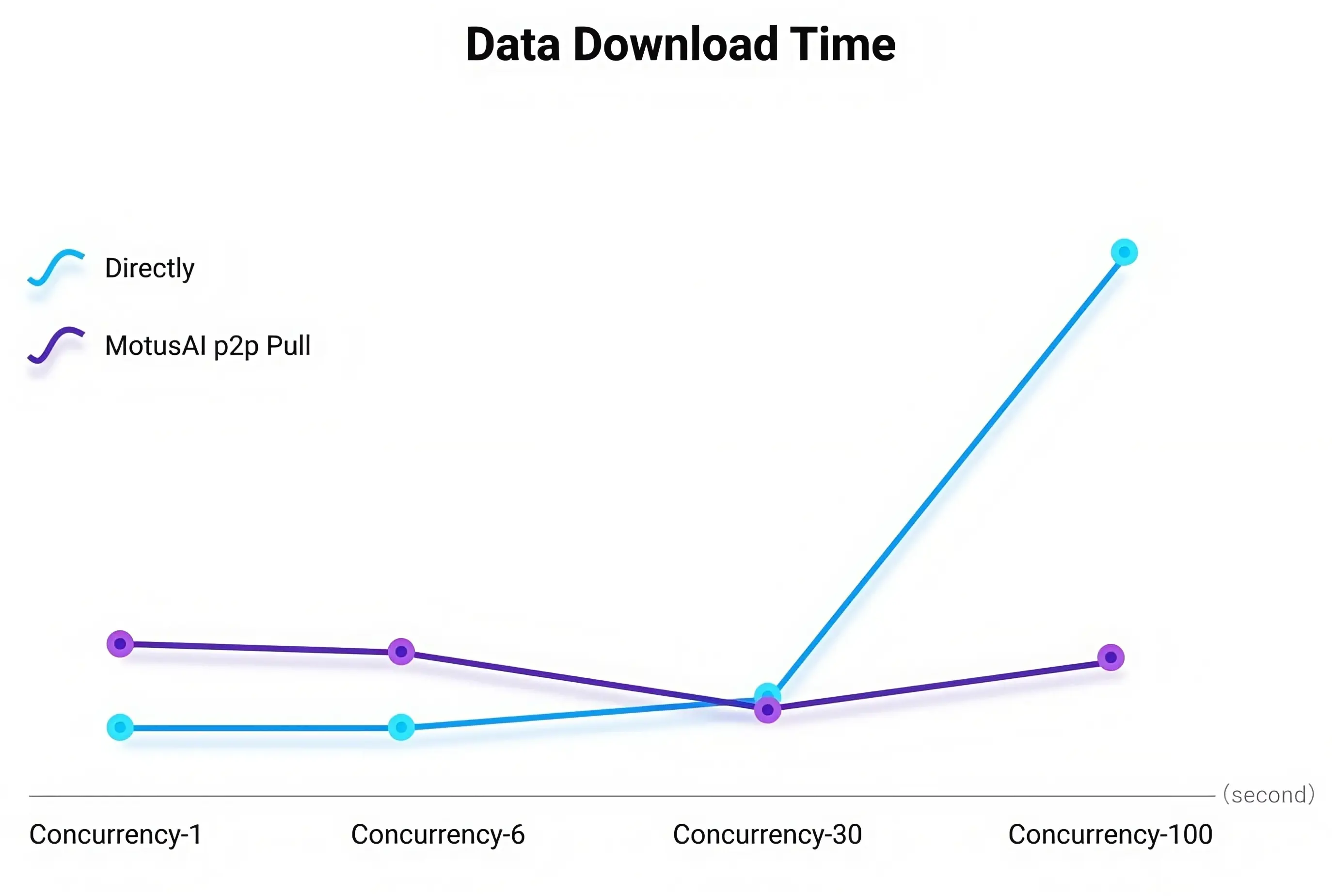 MotusAI P2P Download Efficiency