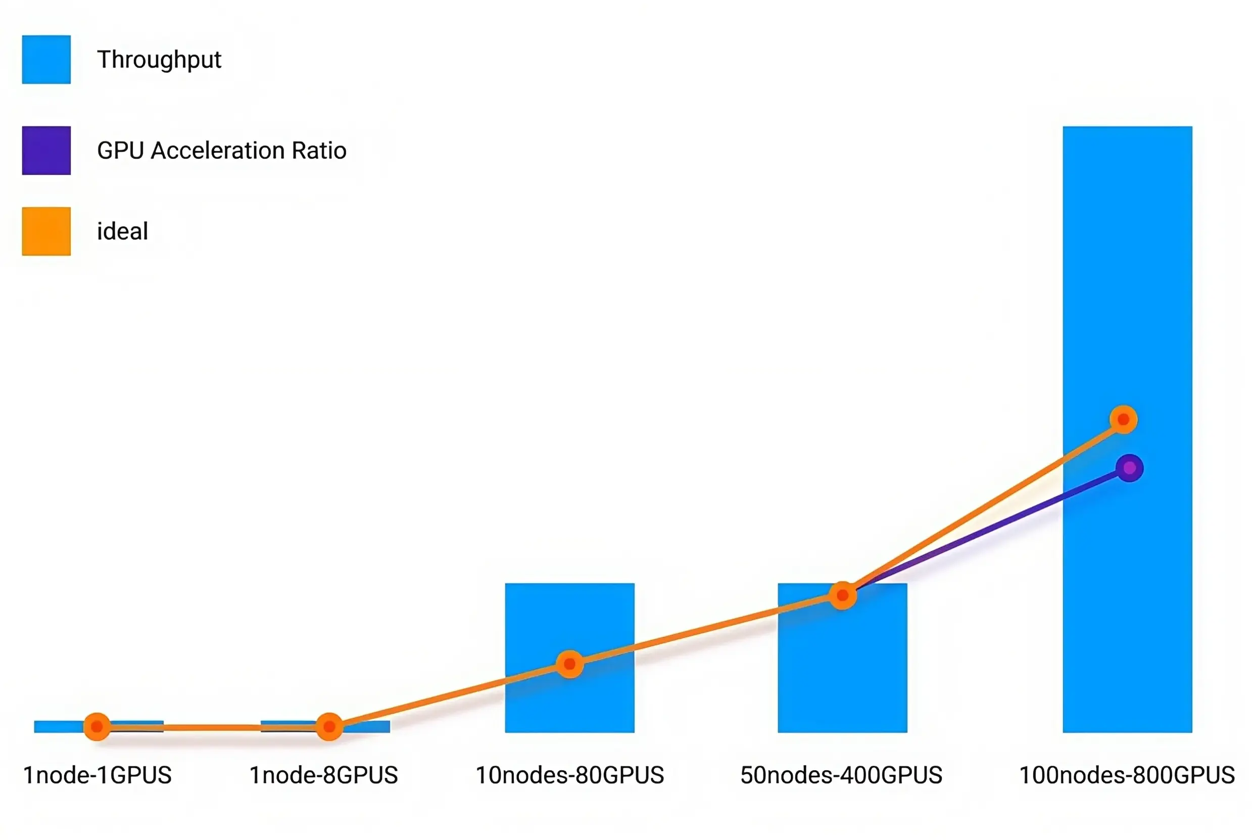 MotusAI Distributed Training Scaling Reach 90%
