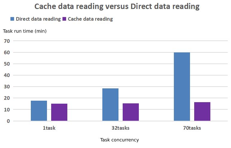 Improve AI training efficiency with a data cache strategy