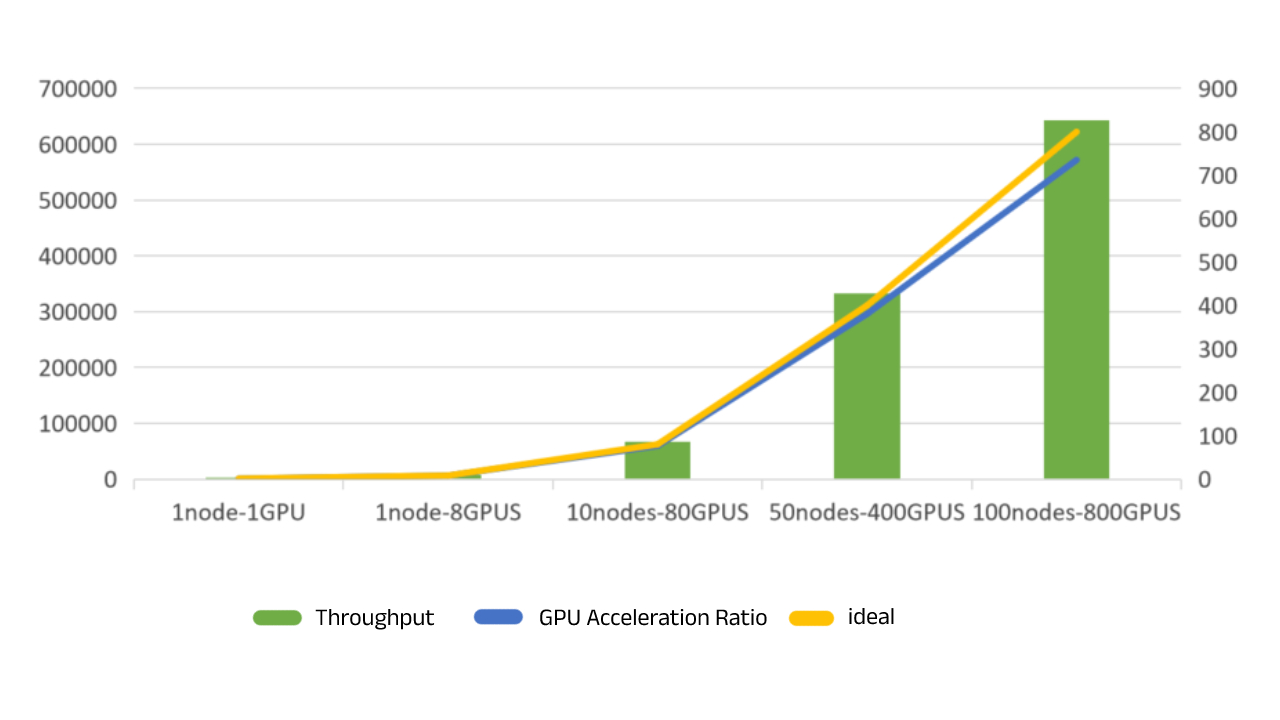 Improve the efficiency of distributed training